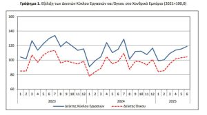 ΕΛΣΤΑΤ: Μείωση τζίρου στο χονδρεμπόριο τον Απρίλιο, αύξηση Μάιο και Ιούνιο 2025 - Financial Report