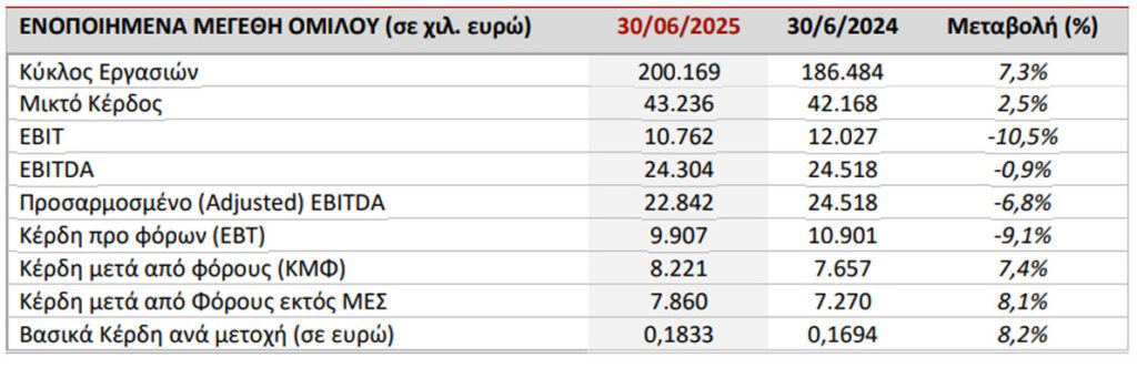 Πλαστικά Θράκης: Αύξηση 7,3% του κύκλου εργασιών το α' εξάμηνο 2025 - Financial Report