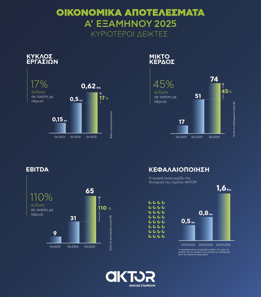 AKTOR_GROUP_HY2025_TOP_NUMBERS.jpg