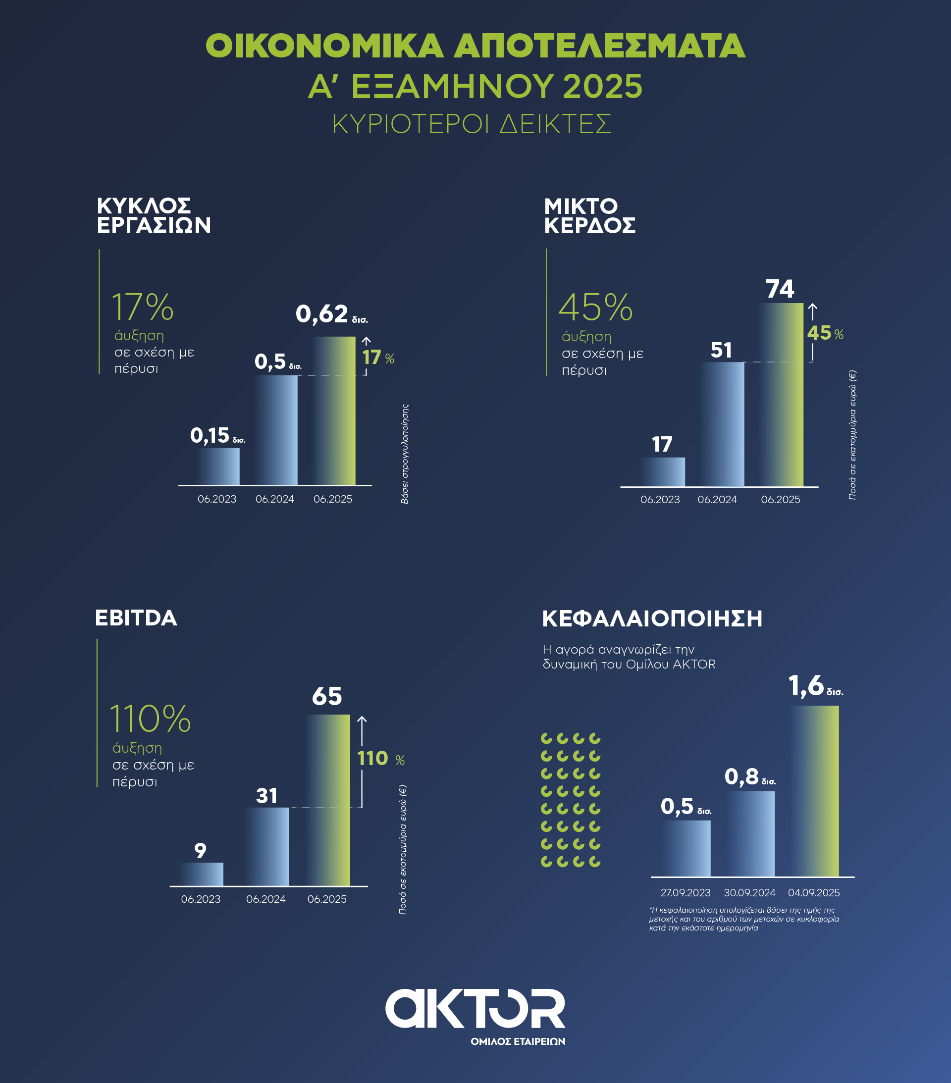 AKTOR_GROUP_HY2025_TOP_NUMBERS.jpg