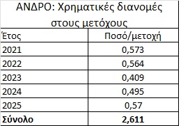 Alpha Trust Ανδρομέδα: Υψηλό πενταετίας και έξτρα μπόνους στους μετόχους