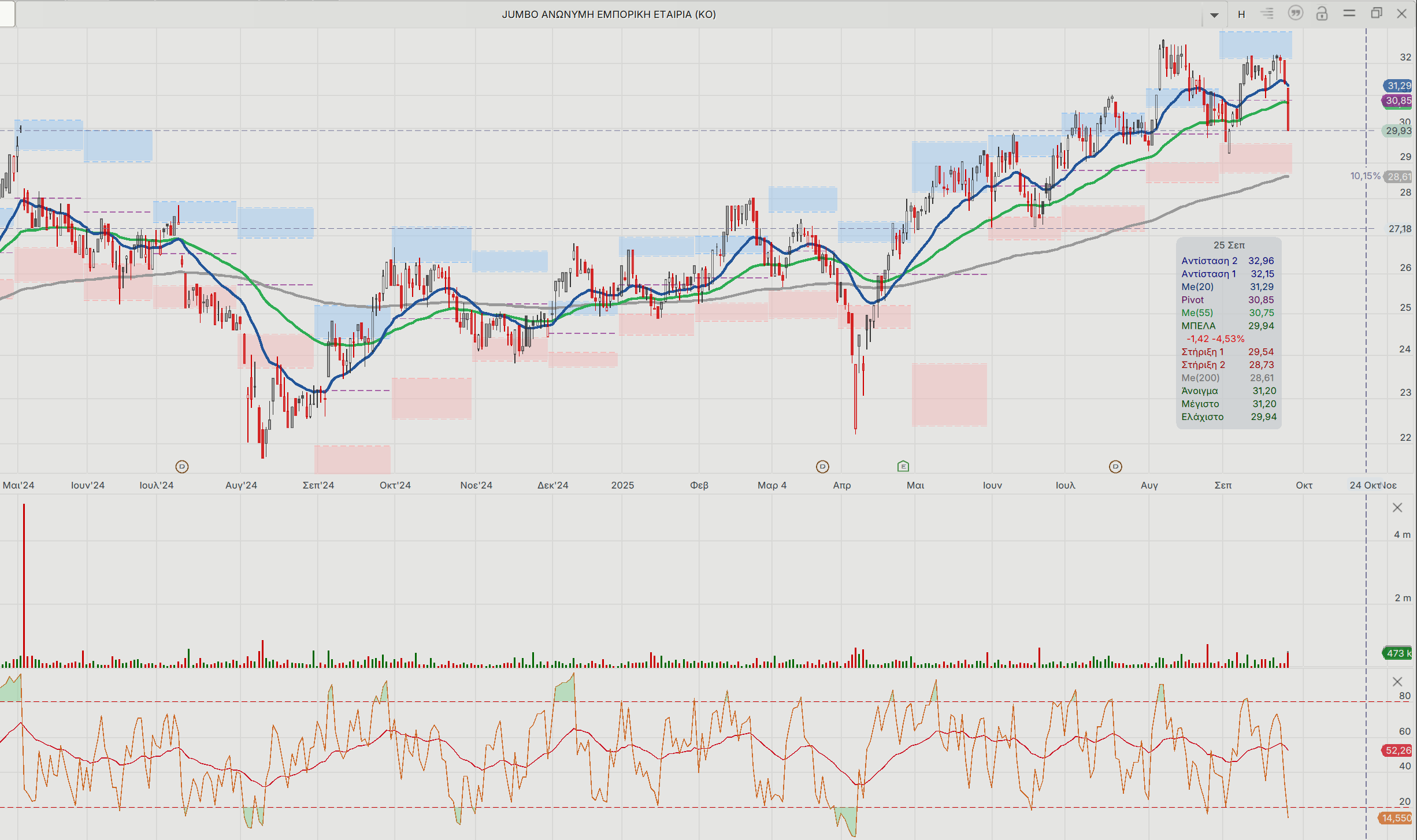 Χρηματιστήριο: Οι πιέσεις και τα δεδομένα για Jumbo και Titan