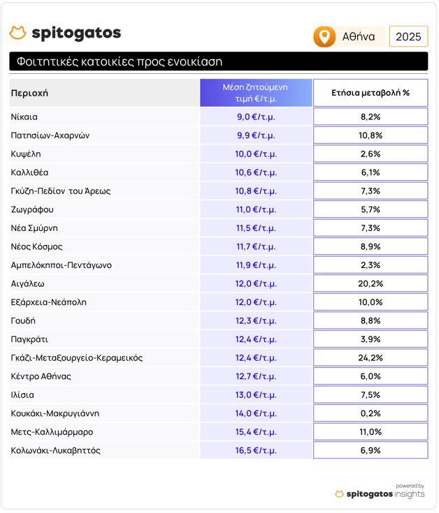 Spitogatos: Αυτό είναι το... χρηματιστήριο της φοιτητικής στέγης