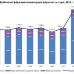 Περιβαλλοντικοί φόροι: Γιατί μειώθηκαν το 2023 - Financial Report