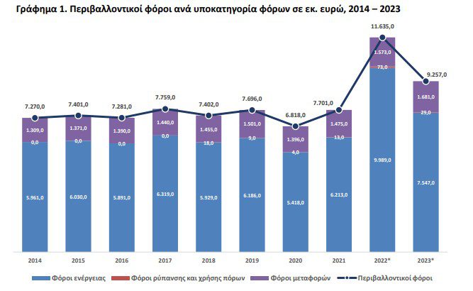 Περιβαλλοντικοί φόροι: Γιατί μειώθηκαν το 2023 - Financial Report