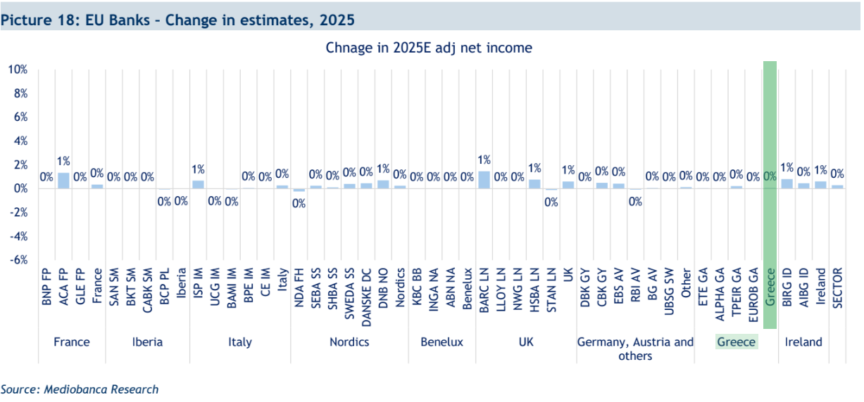 Mediobanca: Ψήφος εμπιστοσύνης στις ελληνικές τράπεζες, οι τιμές-στόχοι