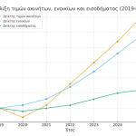 Έρευνα: Αύξηση 24% στα ενοίκια κατοικίας από το 2019, στο 30% η άνοδος των τιμών πώλησης