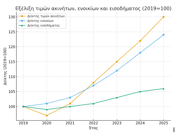 Έρευνα: Αύξηση 24% στα ενοίκια κατοικίας από το 2019, στο 30% η άνοδος των τιμών πώλησης