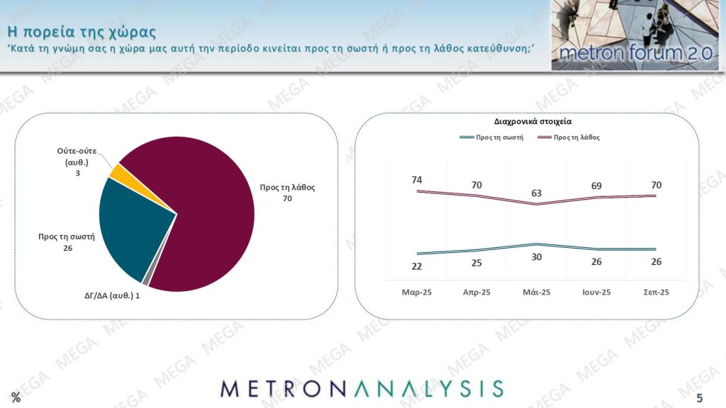 Metron Analysis: Το 79% κατά της οικονομικής πολιτική της κυβέρνησης, το 76% βλέπει πρόβλημα με τους θεσμούς