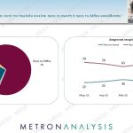 Metron Analysis: Το 79% κατά της οικονομικής πολιτική της κυβέρνησης, το 76% βλέπει πρόβλημα με τους θεσμούς
