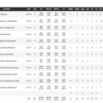 Ελλάδα 68 - Τουρκία 94 στον ημιτελικό του EuroBasket - Financial Report