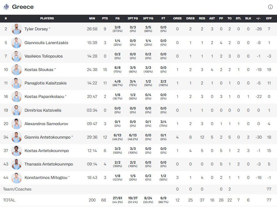 Ελλάδα 68 - Τουρκία 94 στον ημιτελικό του EuroBasket - Financial Report