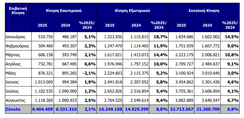 Διεθνής Αερολιμένας Αθηνών: Ευχάριστη έκπληξη η κίνηση Αυγούστου