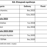 Γιατί εκτινάχθηκε στα 5 δισ. ευρώ η αγορά εταιρικών ομολόγων