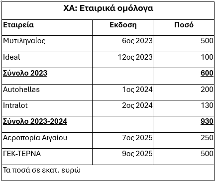 Γιατί εκτινάχθηκε στα 5 δισ. ευρώ η αγορά εταιρικών ομολόγων