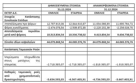 ΕΚΤΕΡ: Αλλαγές στα μεγέθη των οικονομικών καταστάσεων λόγω μερίσματος