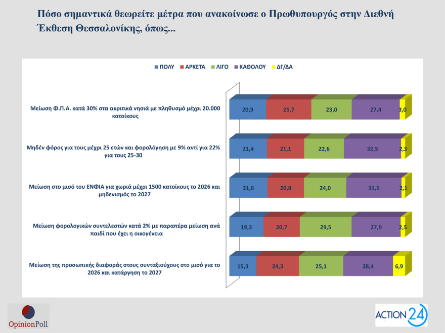 Opinion Poll: Στο 30,5% ανεβαίνει η ΝΔ, προβάδισμα 16,5 μονάδων από το ΠΑΣΟΚ - «Σημαντικά τα μέτρα της ΔΕΘ», λένε 7 στους 10