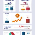 ΑΒΑΞ: Σε ιστορικό υψηλό τζίρος και κέρδη στο εξάμηνο