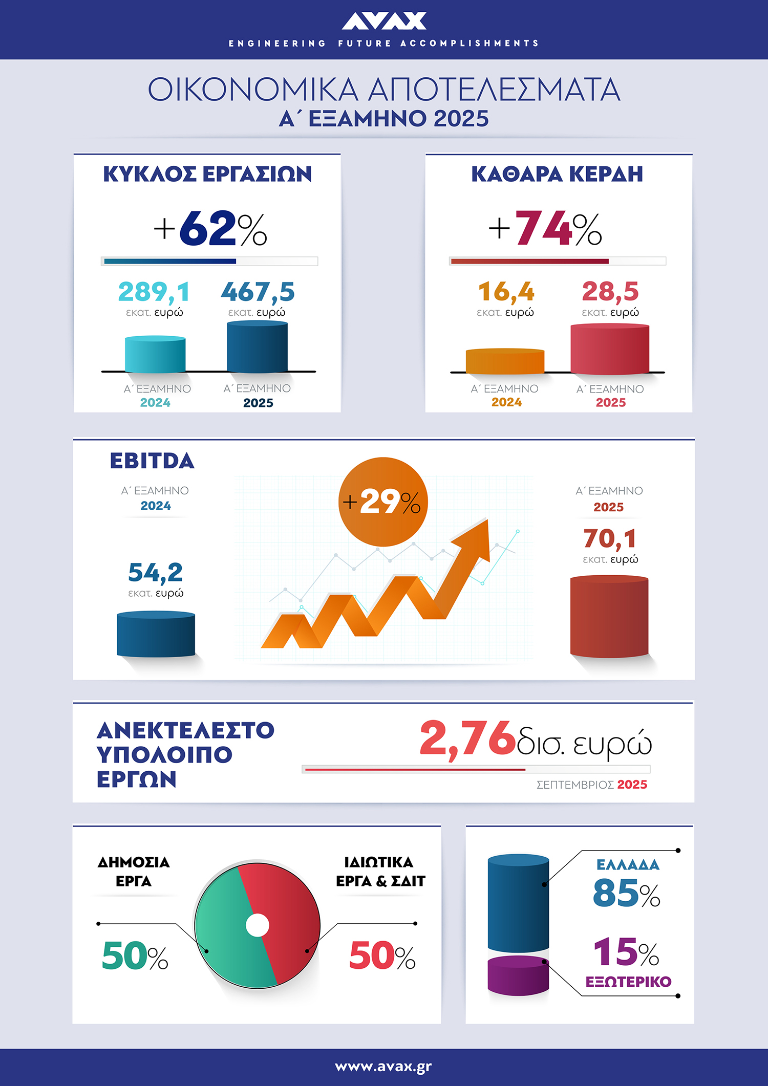 ΑΒΑΞ: Σε ιστορικό υψηλό τζίρος και κέρδη στο εξάμηνο