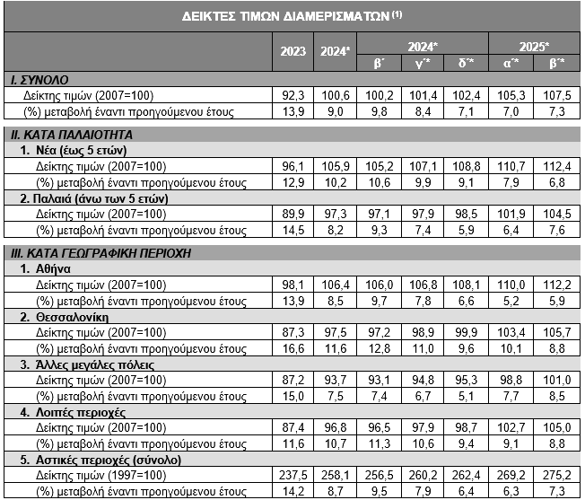 Ακίνητα σε ανοδική τροχιά: +7,3% οι τιμές των διαμερισμάτων το 2025 - FinanceNews.gr