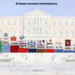 Δημοσκόπηση Interview: Διψήφιο προβάδισμα για τη ΝΔ – Σε ιστορικά χαμηλά ο ΣΥΡΙΖΑ - FinanceNews.gr
