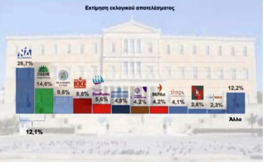 Δημοσκόπηση Interview: Διψήφιο προβάδισμα για τη ΝΔ – Σε ιστορικά χαμηλά ο ΣΥΡΙΖΑ - FinanceNews.gr