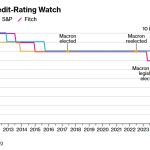 Χτύπησε τη Γαλλία με υποβάθμιση η Fitch