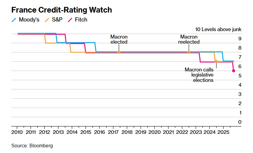 Χτύπησε τη Γαλλία με υποβάθμιση η Fitch