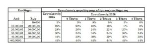 Οι νέοι μειωμένοι συντελεστές φορολογίας εισοδήματος από 1η Ιανουαρίου 2026 - Financial Report