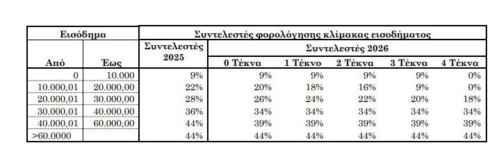 Οι νέοι μειωμένοι συντελεστές φορολογίας εισοδήματος από 1η Ιανουαρίου 2026 - Financial Report