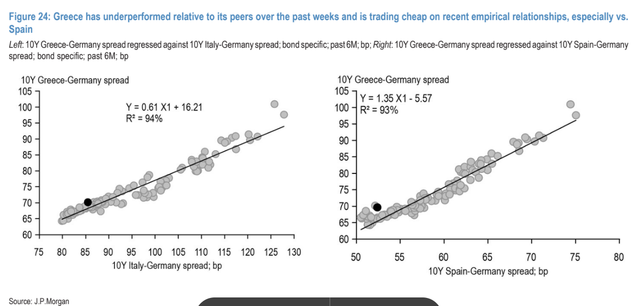 «Βγαίνει» long για Ελλάδα η JP Morgan