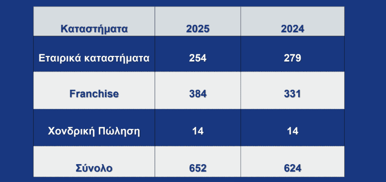 Νίκος Λαβίδας: Πως θα πάμε στα 900 καταστήματα ΑΒ Βασιλόπουλος - Financial Report