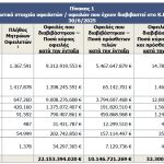 Πάνω από μισό δις αυξήθηκε το χρέος στο ΚΕΑΟ στο δεύτερο τρίμηνο του 2025