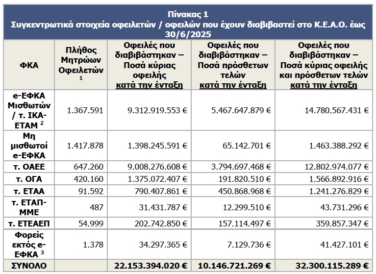 Πάνω από μισό δις αυξήθηκε το χρέος στο ΚΕΑΟ στο δεύτερο τρίμηνο του 2025
