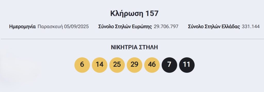 Eurojackpot: Ρεκόρ συμμετοχών από Ελλάδα - Οι τυχεροί αριθμοί που «τρέλαναν» τους παίκτες - FinanceNews.gr