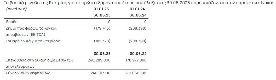 Cairo Mezz: Μηδενικά έσοδα το πρώτο εξάμηνο