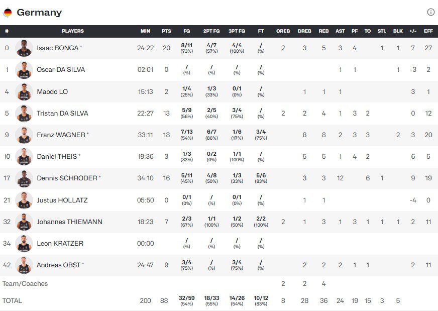 Η Γερμανία το χρυσό στο Eurobasket 83-88 την Τουρκία - Financial Report