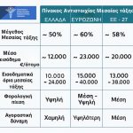 ΕΒΕΠ: Ποια είναι η μεσαία τάξη στην Ελλάδα - FinanceNews.gr