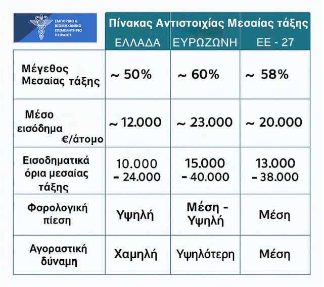 ΕΒΕΠ: Ποια είναι η μεσαία τάξη στην Ελλάδα - FinanceNews.gr