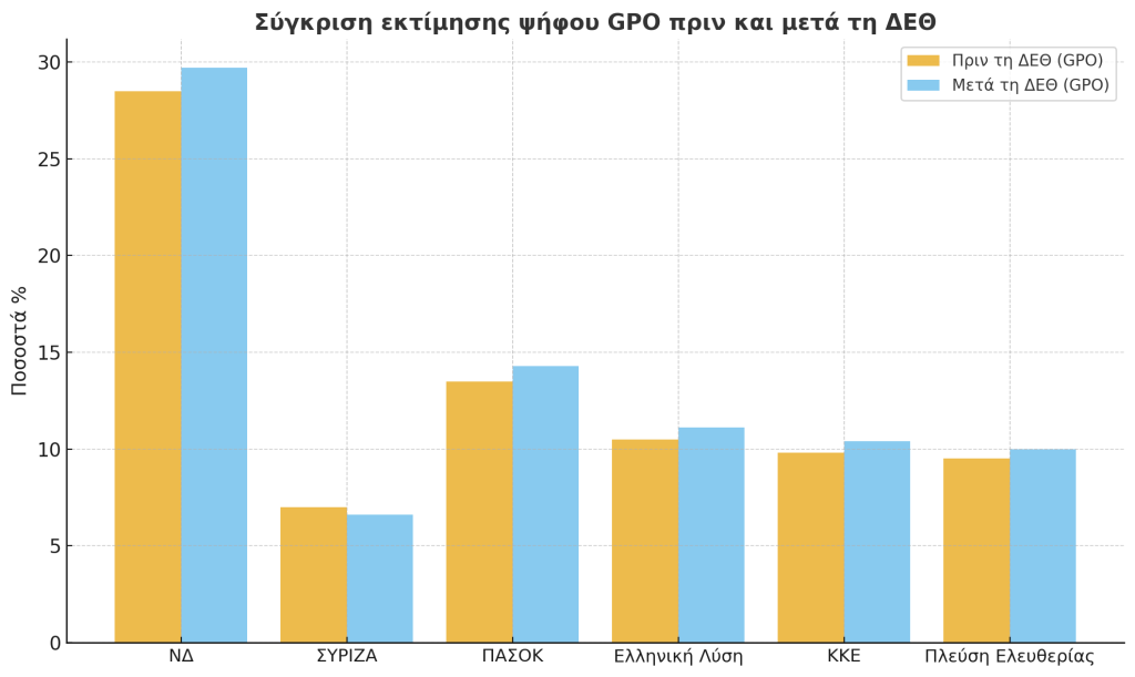 Δημοσκόπηση GPO: Η ΝΔ «παίρνει κεφάλι» μετά τη ΔΕΘ - FinanceNews.gr
