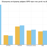 Δημοσκόπηση GPO: Η ΝΔ «παίρνει κεφάλι» μετά τη ΔΕΘ - FinanceNews.gr