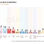 Δημοσκόπηση Pulse: Σταθερή πρωτιά της ΝΔ - Το «κόμμα Τσίπρα» διχάζει - FinanceNews.gr
