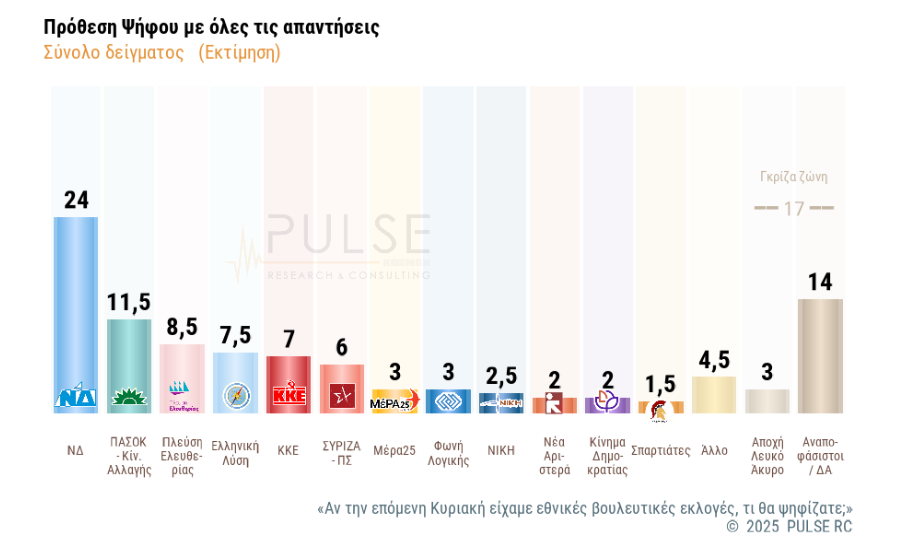 Δημοσκόπηση Pulse: Σταθερή πρωτιά της ΝΔ - Το «κόμμα Τσίπρα» διχάζει - FinanceNews.gr
