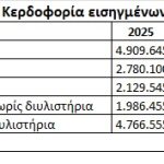 Τι σήματα στέλνουν οι εισηγμένες με τα αποτελέσματα 6μηνου