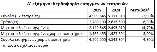 Τι σήματα στέλνουν οι εισηγμένες με τα αποτελέσματα 6μηνου