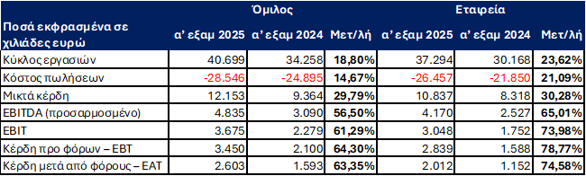 Performance Technologies: Αύξηση 18,8% του κύκλου εργασιών το α' εξάμηνο 2025 - Financial Report