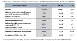 Quest: Στα 22,4 εκατ. τα καθαρά κέρδη, άνοδος τζίρου 10,2%