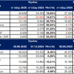 Performance Technologies: Αύξηση κερδών 63,3% στο εξάμηνο