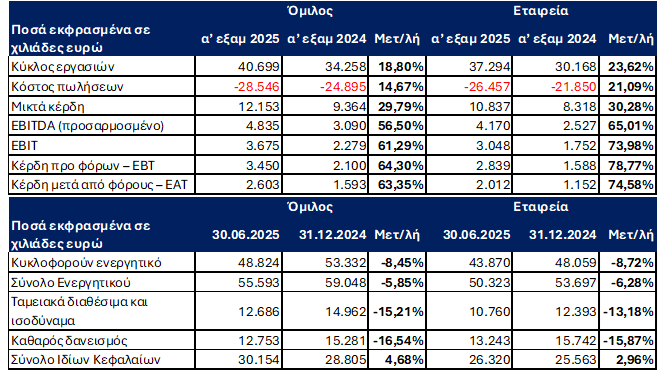 Performance Technologies: Αύξηση κερδών 63,3% στο εξάμηνο