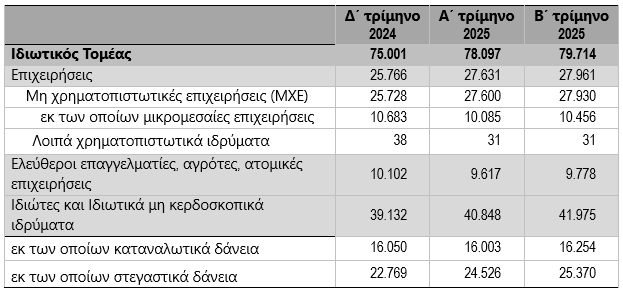 Αγγίζουν τα 80 δισ. ευρώ τα δάνεια που διαχειρίζονται οι servicers